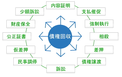 債権回収の方法